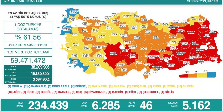 Samsun aşılamada 'sarı' renge yaklaştı