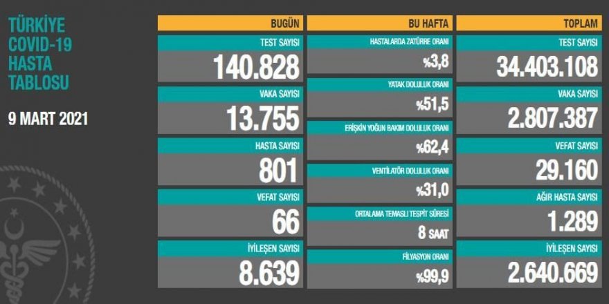 Son 24 saatte korona virüsten 66 kişi hayatını kaybetti