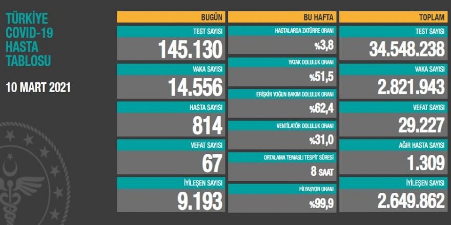 Son 24 saatte korona virüsten 67 kişi hayatını kaybetti