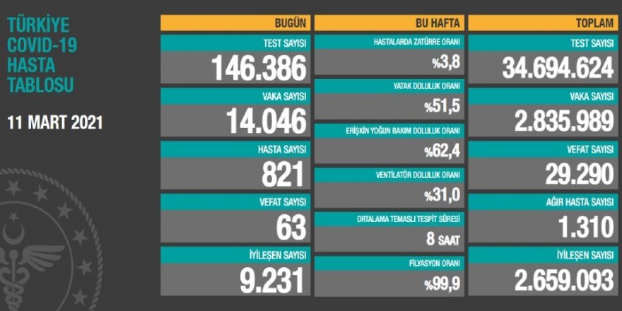 Son 24 saatte korona virüsten 63 kişi hayatını kaybetti