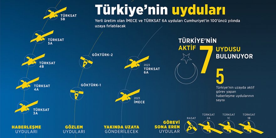 Türkiye'nin uyduları
