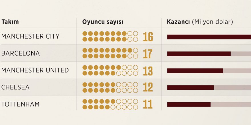 Dünya Kupası’na katılan futbolcular kulüplerine de kazandırdı