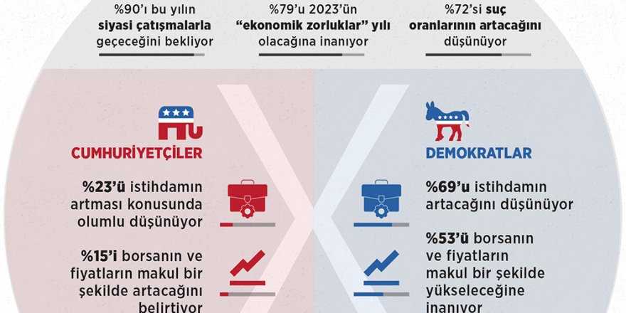 ABD'de düzenlenen ankete göre halk 2023 beklentilerinde karamsar