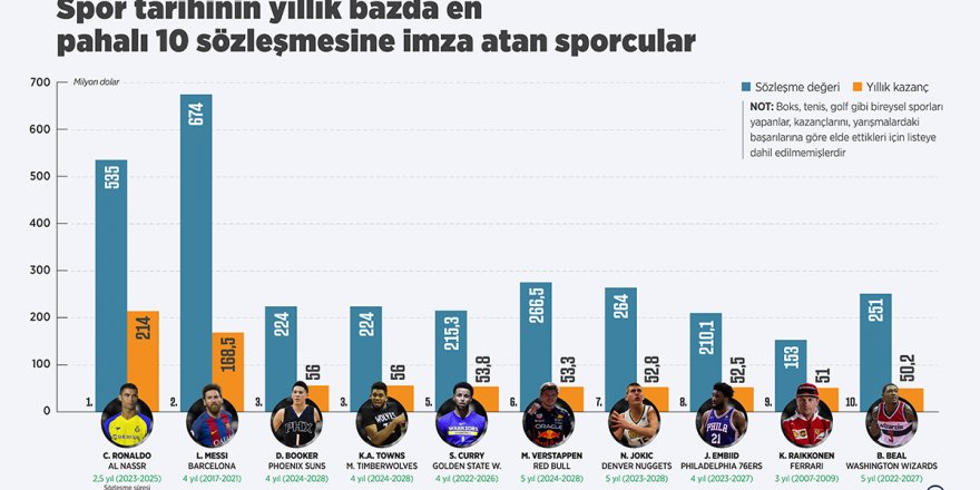 Spor tarihinin yıllık bazda en pahalı 10 sözleşmesine imza atan sporcular