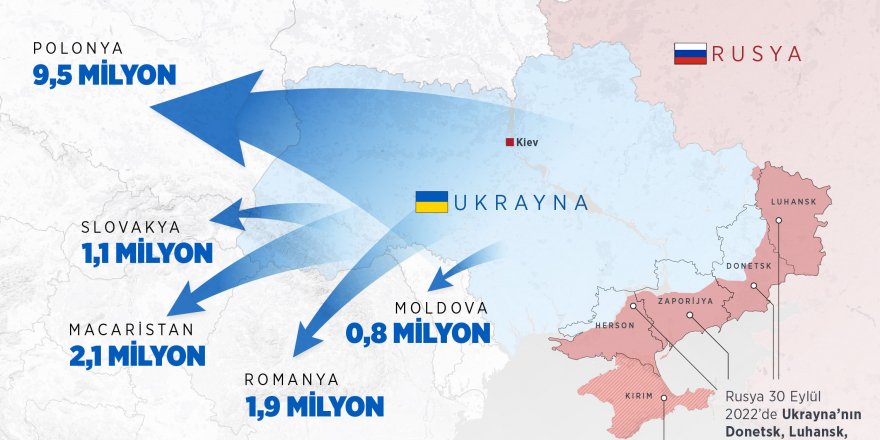 Polonya'ya giriş yapan Ukraynalı mülteci sayısı 9,5 milyonu geçti