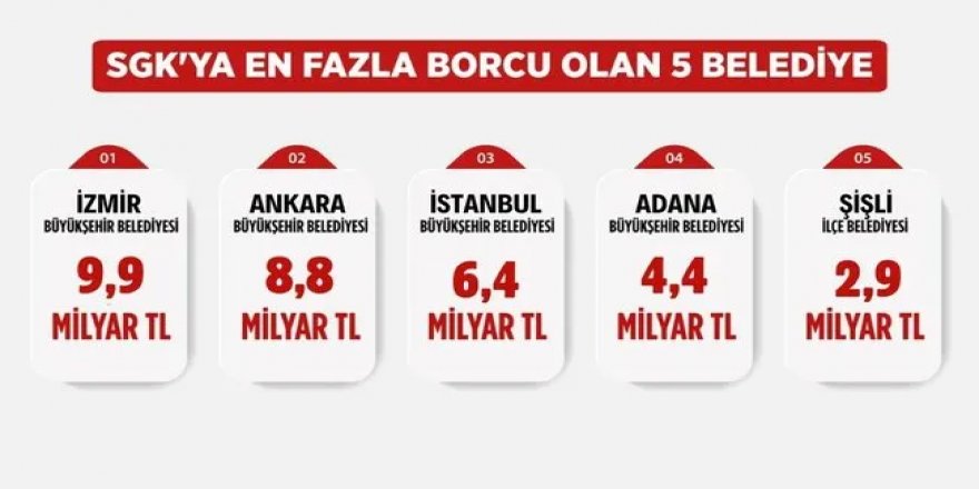 Bakan Işıkhan CHP’li belediyelerin SGK prim borçlarını açıkladı! Ankara, İstanbul ve İzmir zirvede: Tam 157 milyar TL!