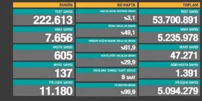 Türkiye'de son 24 saatte koronavirüsten 137 kişi hayatını kaybetti