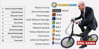 Konsensus anketinde 'Soyer' şoku! Bir kategoride sonunculuğu, diğerinde sondan 3.'lüğü yakaladı...