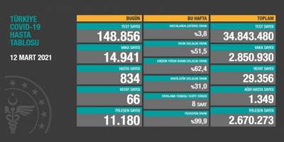 Son 24 saatte korona virüsten 66 kişi hayatını kaybetti