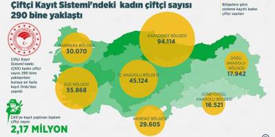 Çiftçi Kayıt Sistemi'ndeki kadın çiftçi sayısı 290 bine yaklaştı