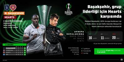 Başakşehir, grup liderliği için Hearts karşısında