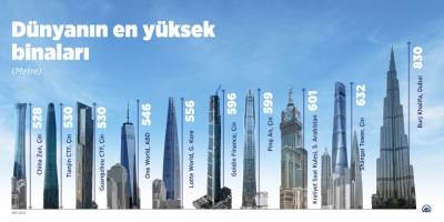 Dünyanın en yüksek binaları