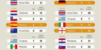Dünya Kupası şampiyonlarının grup aşamalarındaki hayal kırıklıkları