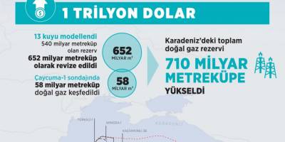 "Fatih Sondaj Gemimiz 58 milyar metreküplük doğal gaz rezervini keşfetti"