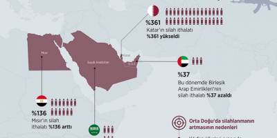 Orta Doğu'nun silah ithalatı yükseldi