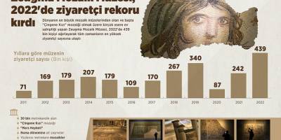 Zeugma Mozaik Müzesi, 2022'de 439 bin kişiyi ağırlayarak ziyaretçi rekoru kırdı