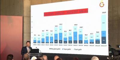 Galatasaray, bu sezon 218 milyon avro ile tarihi gelir elde etti