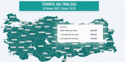 Karadeniz’de 2 milyon 574 bin dozdan fazla aşı yapıldı