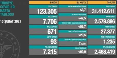 Son 24 saatte korona virüsten 93 kişi hayatını kaybetti