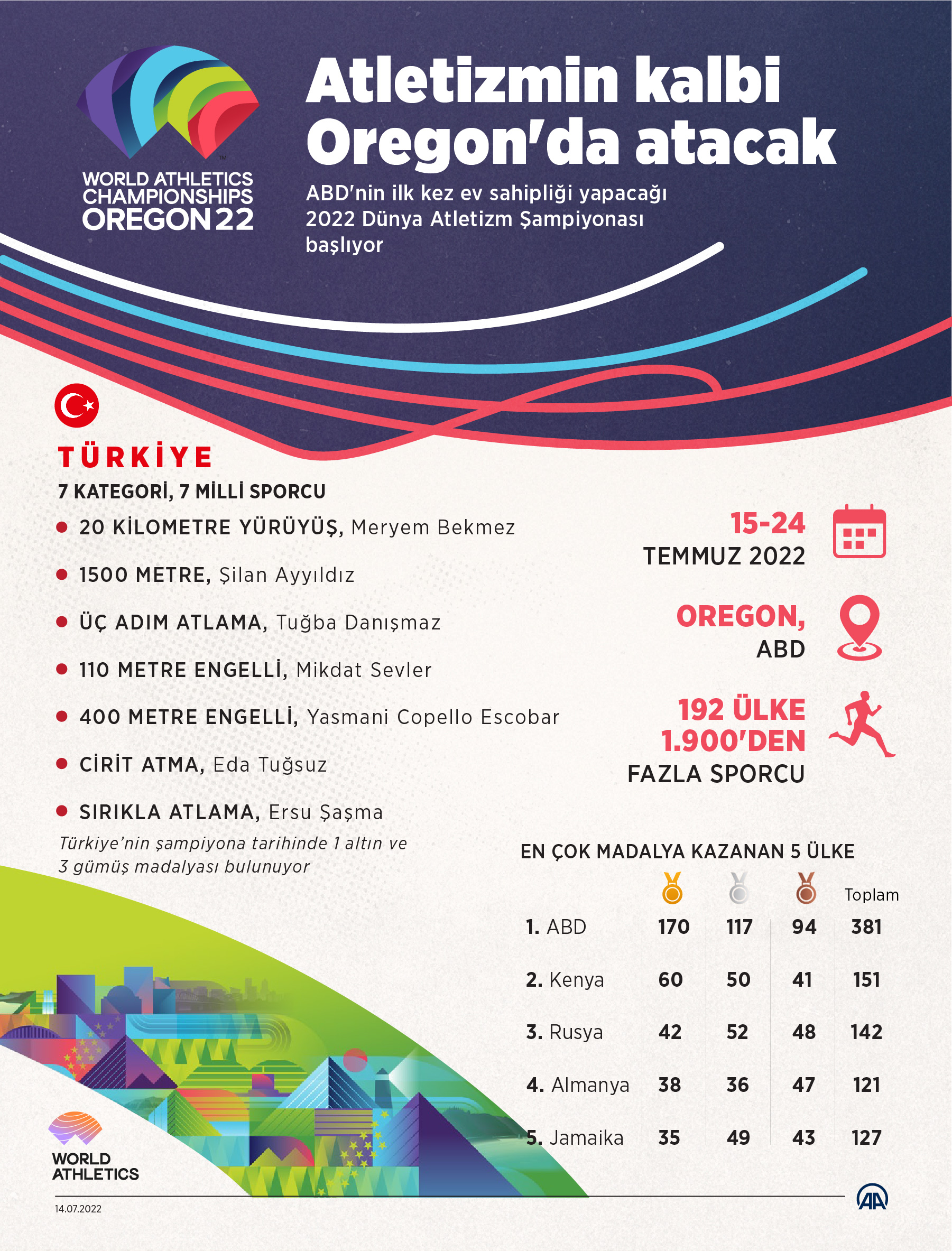 aa-20220714-28414635-28414634-atletizmin-kalbi-oregonda-atacak.jpg