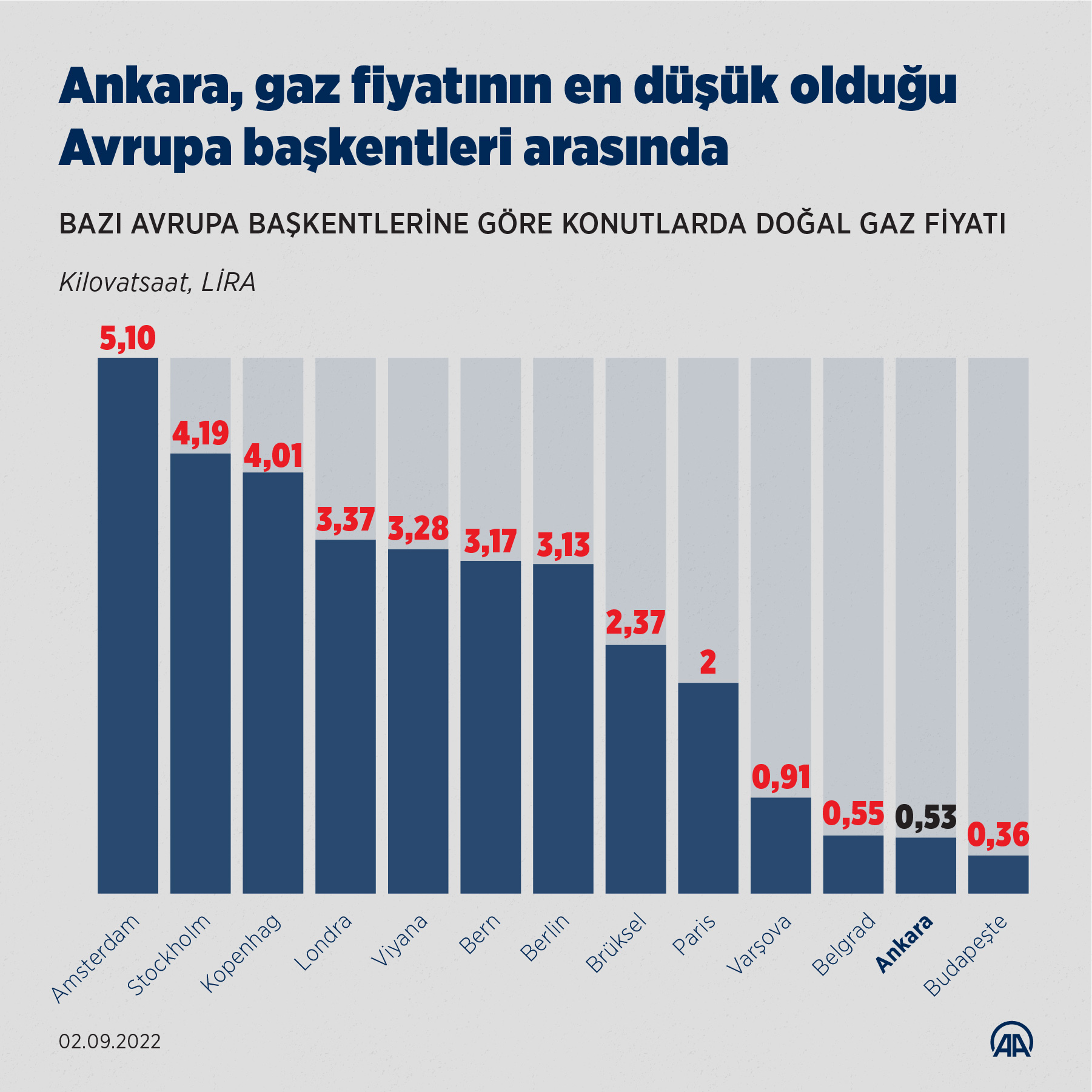 aa-20220902-28795023-28795022-avrupada-dogal-gaz-fiyati-bir-ayda-yuzde-26-artti.jpg