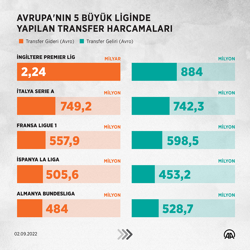 aa-20220902-28795455-28795452-ingiltere-premier-lig-takimlari-harcadi-rakipleri-izledi.jpg