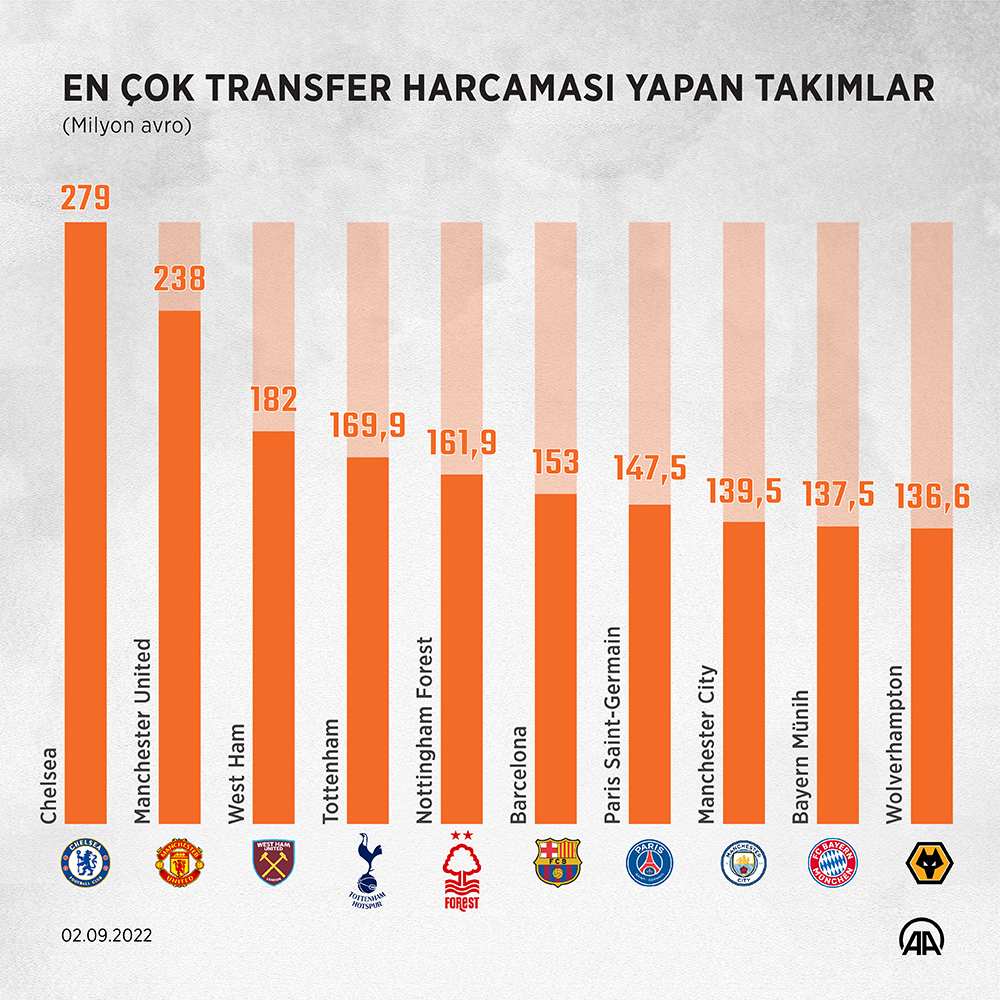 aa-20220902-28795455-28795454-ingiltere-premier-lig-takimlari-harcadi-rakipleri-izledi.jpg