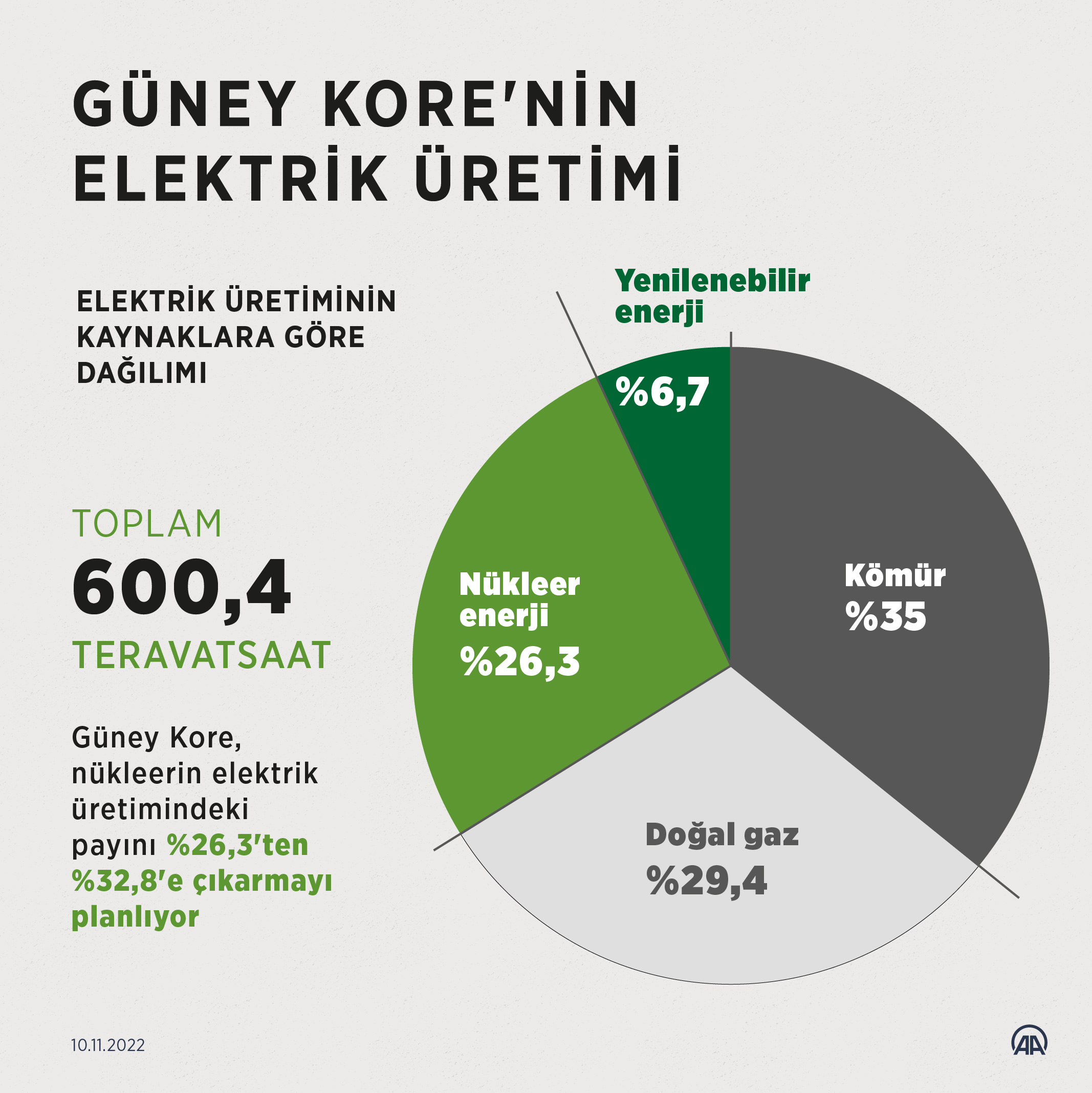 aa-20221110-29404543-29404542-guney-kore-nukleer-enerji-teknolojisi-ihracatinda-vites-yukseltiyor.jpg