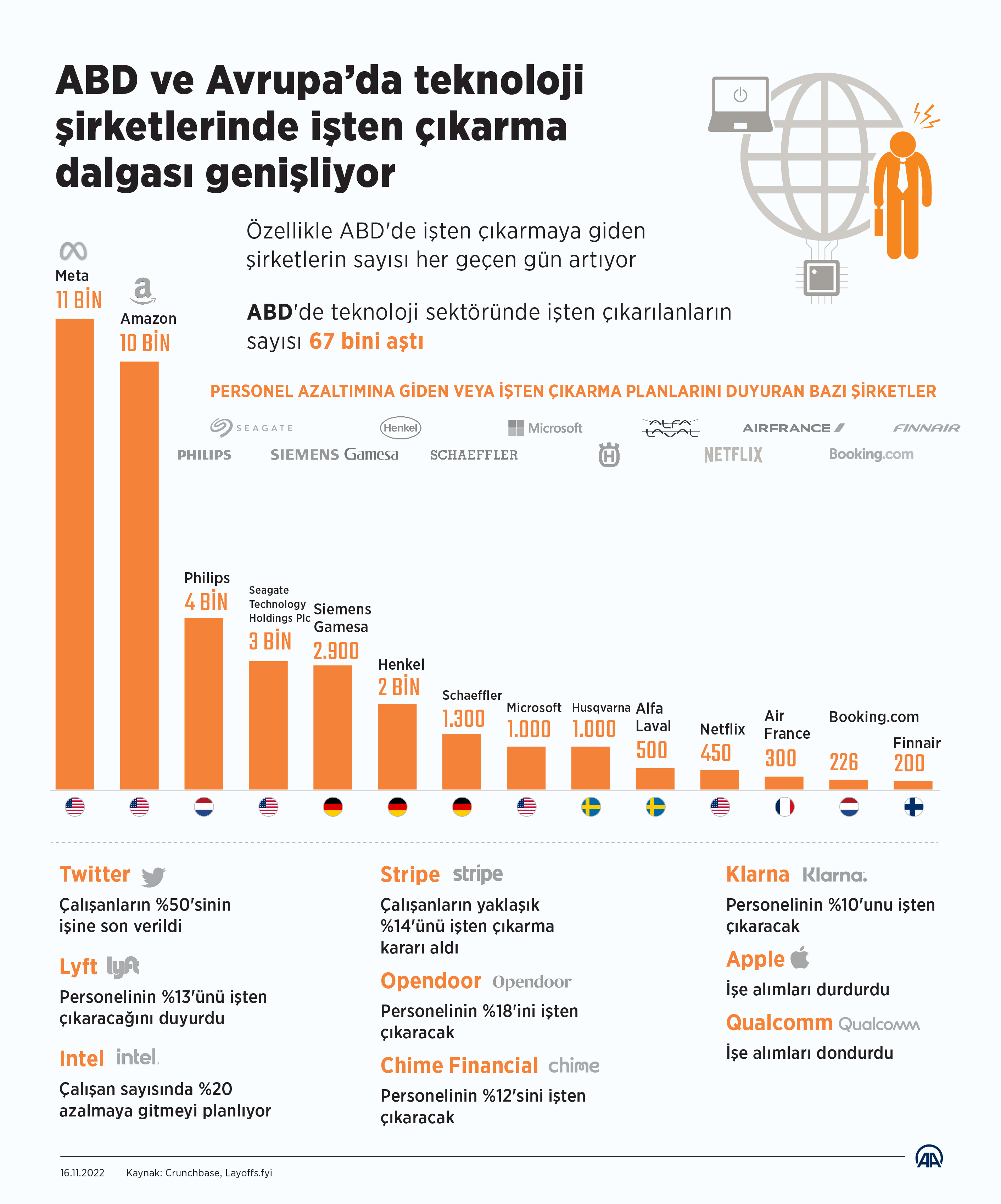 aa-20221116-29455514-29455513-abd-ve-avrupada-teknoloji-sirketlerinde-isten-cikarma-dalgasi-genisliyor.jpg