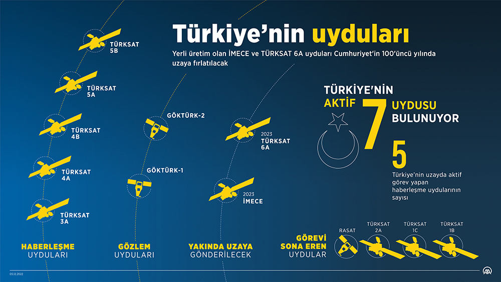 aa-20221205-29648946-29648945-turkiyenin-uydulari.jpg