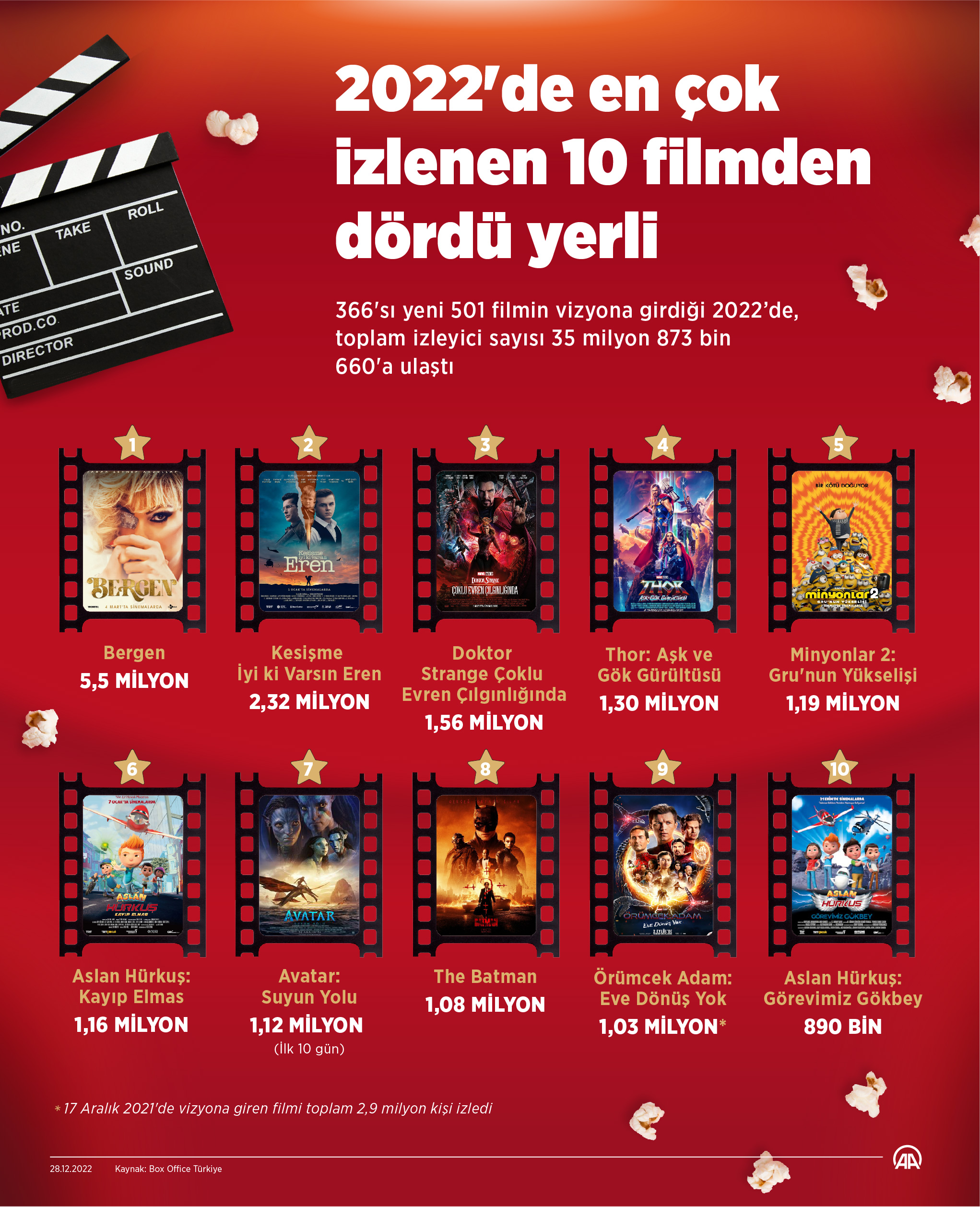 aa-20221228-29851245-29851244-2022de-en-cok-izlenen-10-filmden-dordu-yerli.jpg