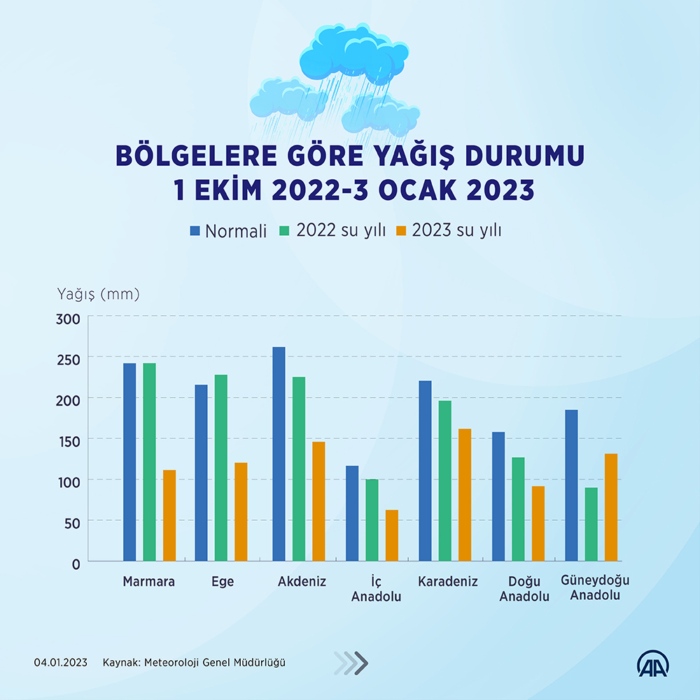 aa-20230104-29909318-29909316-yagislar-yuzde-406-azaldi-marmara-ve-ic-egede-kuraklik-kritik-seviyelere-geldi.jpg