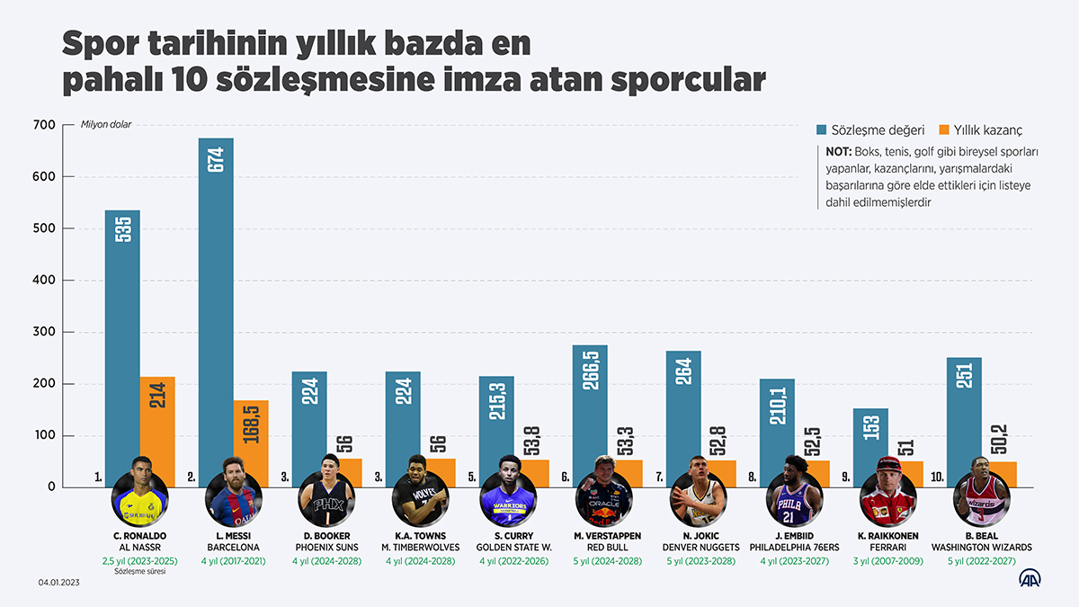 aa-20230104-29909850-29909849-spor-tarihinin-yillik-bazda-en-pahali-10-sozlesmesine-imza-atan-sporcular.jpg