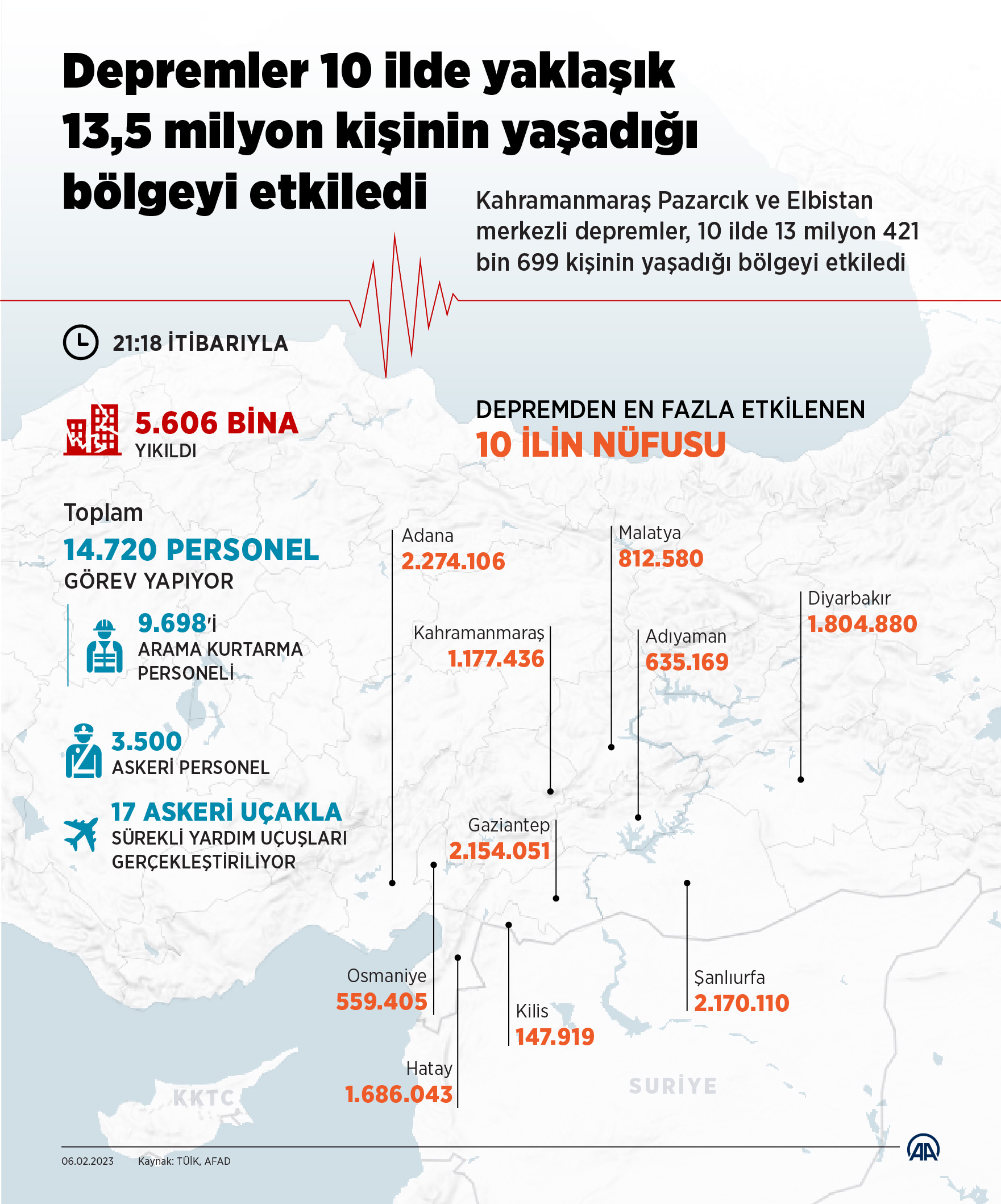 aa-20230206-30196449-30196448-depremler-10-ilde-yaklasik-135-milyon-kisinin-yasadigi-bolgeyi-etkiledi.jpg