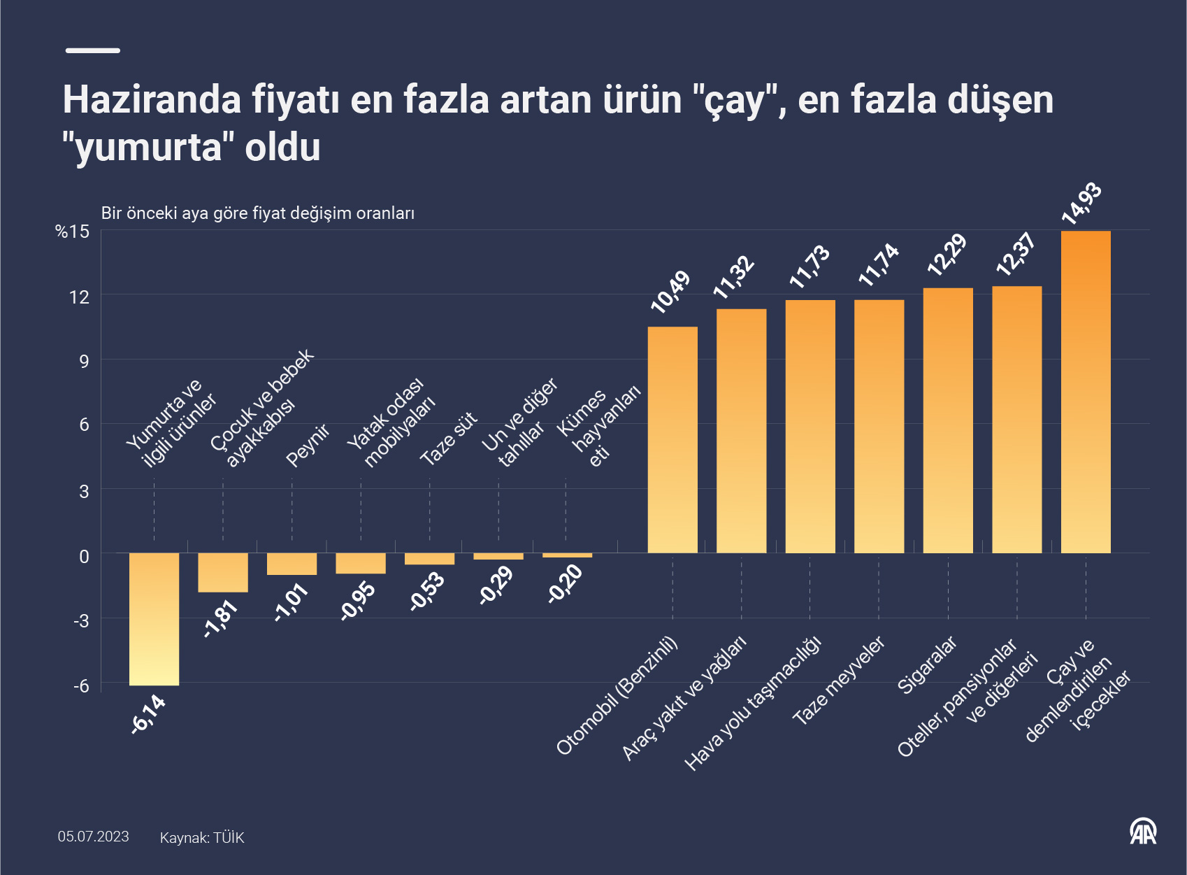 aa-20230705-31597943-31597942-haziranda-fiyati-en-fazla-artan-urun-cay-en-fazla-dusen-yumurta-oldu.jpg