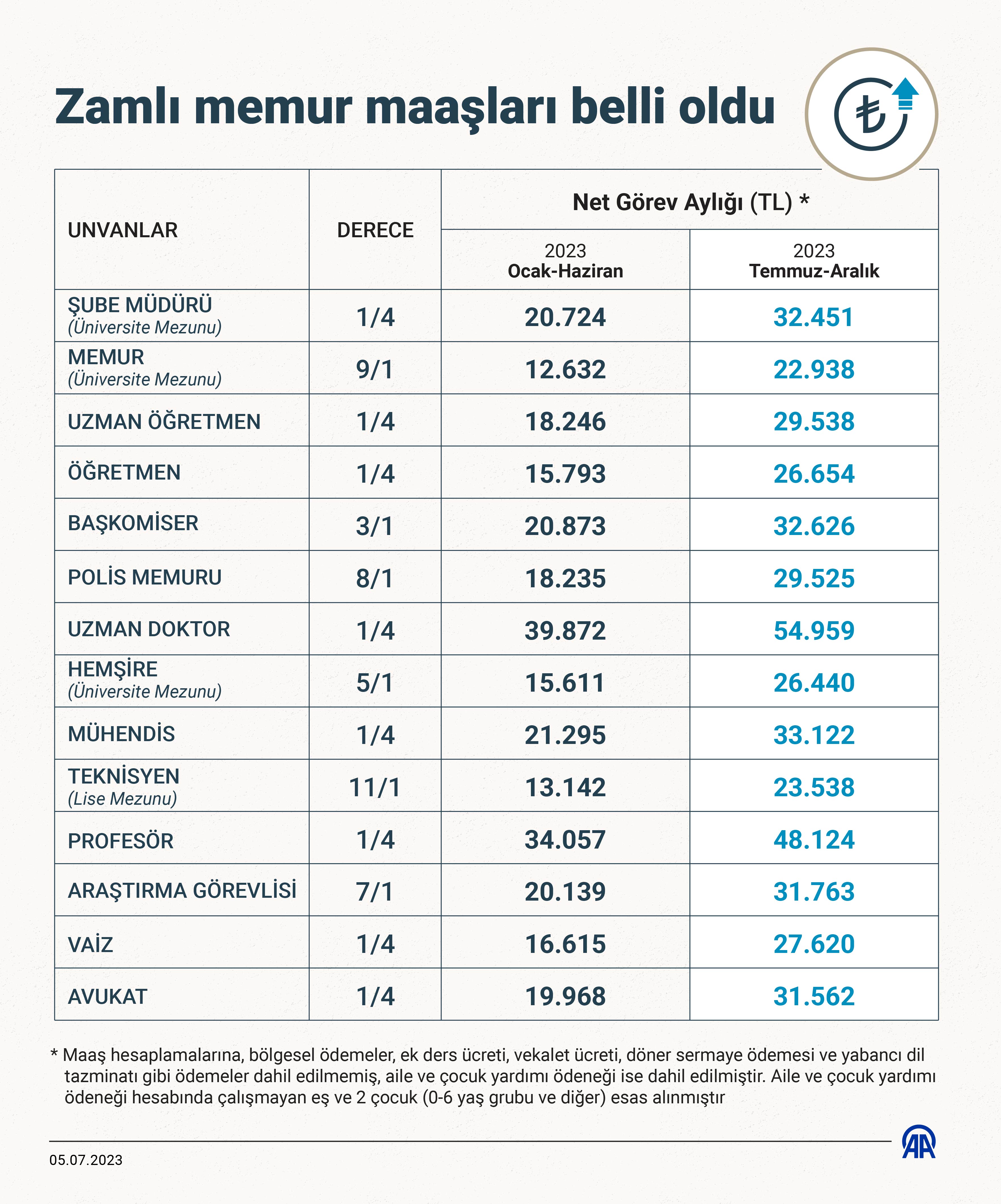 aa-20230705-31600587-31600585-zamli-memur-maaslari-belli-oldu-001.jpg