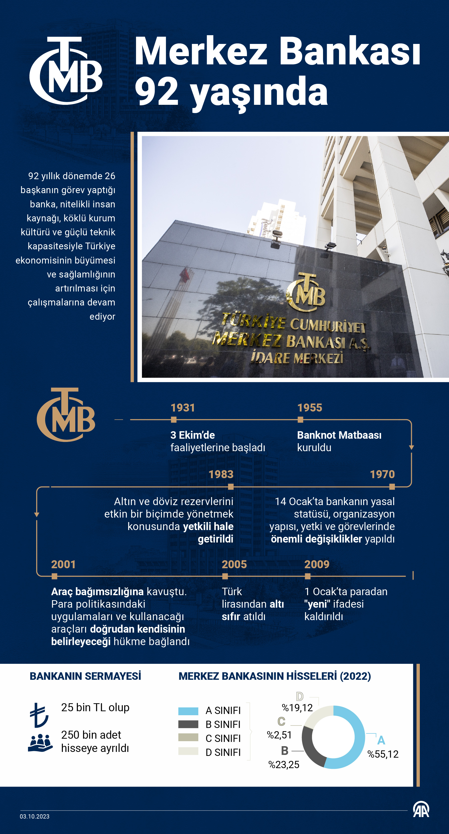 aa-20231003-32301877-32301875-merkez-bankasi-92-yasinda.jpg