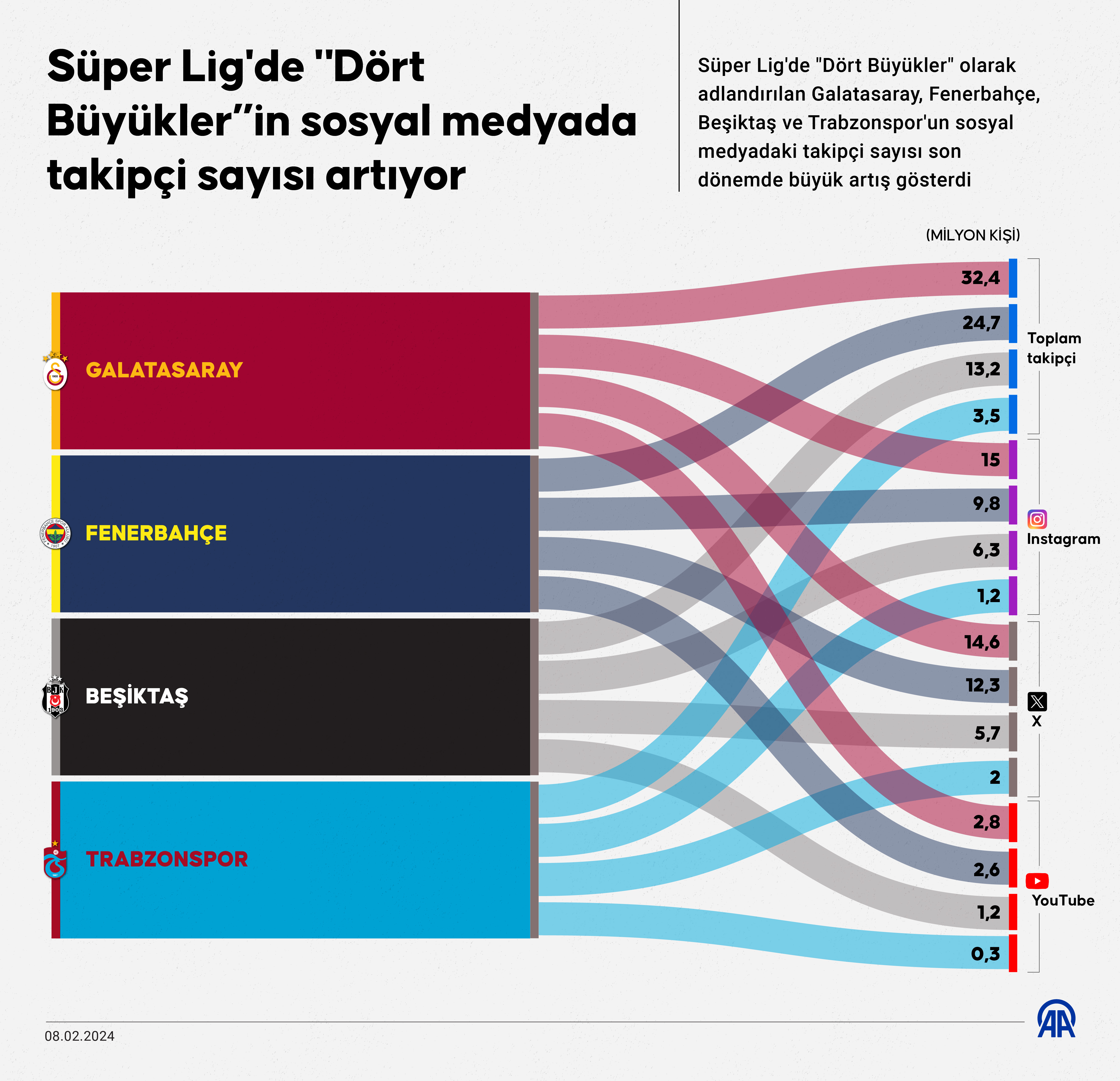 aa-20240208-33650302-33650301-super-ligde-dort-buyuklerin-sosyal-medyada-takipci-sayisi-artiyor.jpg